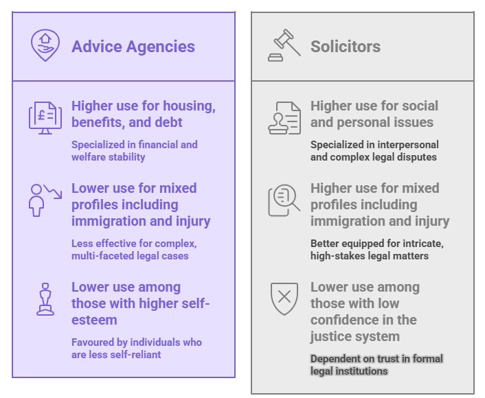The main factors which determined whether a person with a civil justice issue chose to seek advice from an advice agency or a solicitor included the nature of the problem, self-esteem and trust in justice institutions.